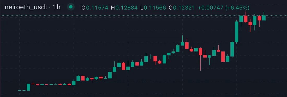 ارز NEIROETH پس از لیست شدن در LBank منفجر شد